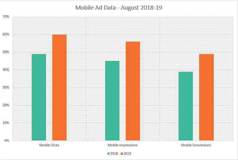 مقایسه ثرات موبایل، تعداد کلیک‌ها و همچنین تبدیل‌های موبایل در سال 2018 و 2019